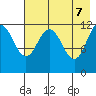 Aguchik Island tide chart for Wednesday, May 7, 2025