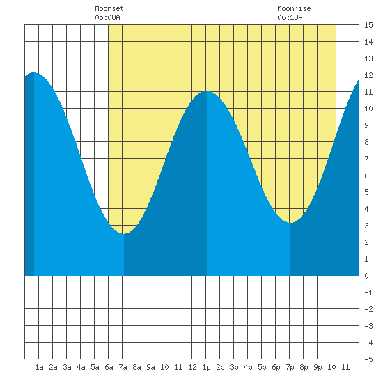 Aguchik Island tide chart for Thursday, May 8, 2025