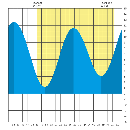 Aguchik Island tide chart for Friday, May 9, 2025