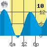 Aguchik Island tide chart for Tuesday, June 10, 2025
