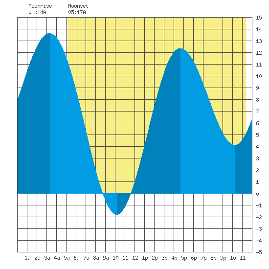 Aguchik Island tide chart for Thursday, June 12, 2025