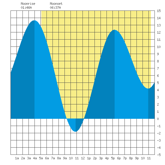 Aguchik Island tide chart for Friday, June 13, 2025