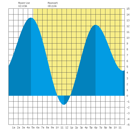 Aguchik Island tide chart for Saturday, June 14, 2025