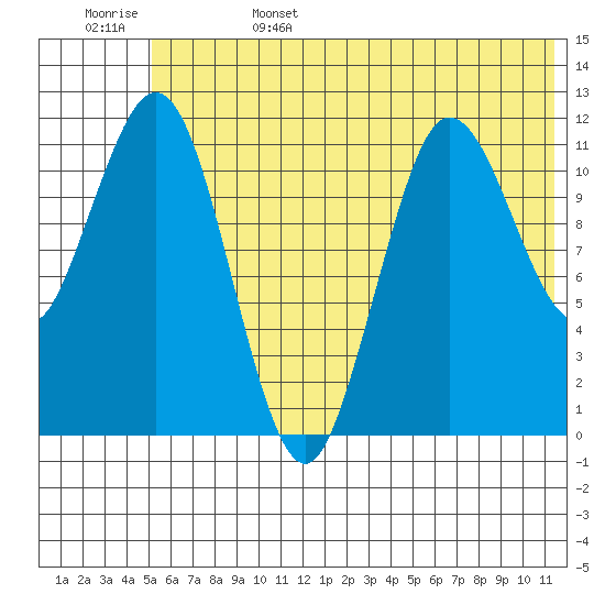 Aguchik Island tide chart for Sunday, June 15, 2025