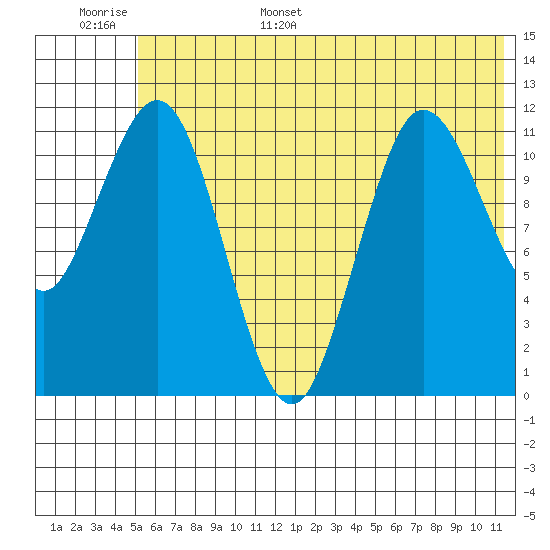 Aguchik Island tide chart for Monday, June 16, 2025