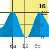 Aguchik Island tide chart for Monday, June 16, 2025