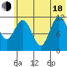 Aguchik Island tide chart for Wednesday, June 18, 2025