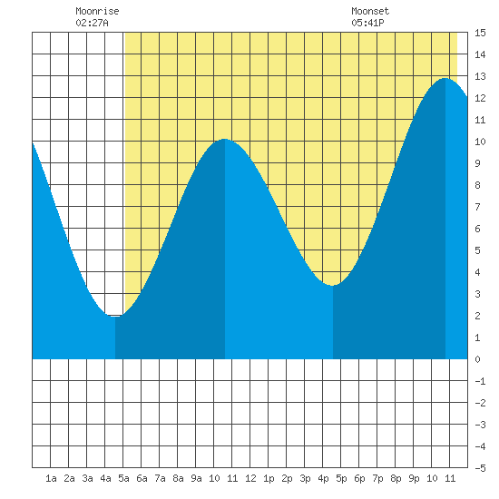 Aguchik Island tide chart for Friday, June 20, 2025