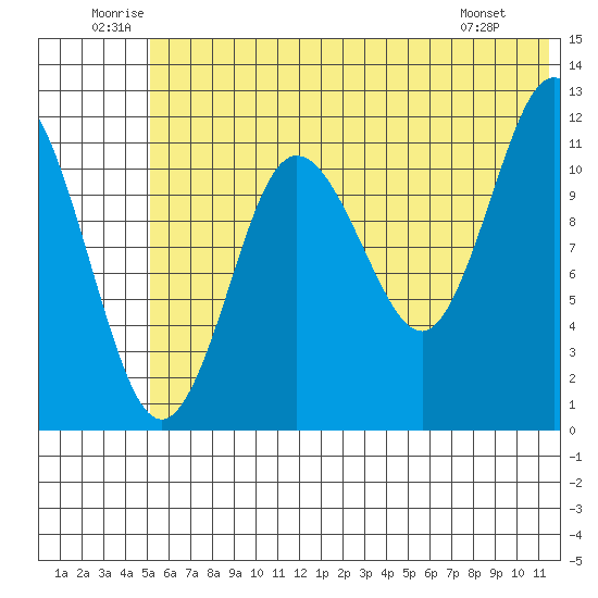 Aguchik Island tide chart for Saturday, June 21, 2025