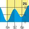Aguchik Island tide chart for Saturday, June 21, 2025