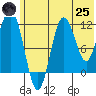 Aguchik Island tide chart for Wednesday, June 25, 2025