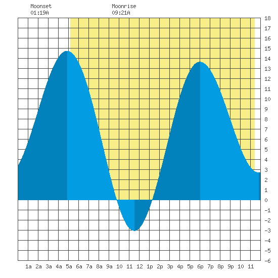 Aguchik Island tide chart for Saturday, June 28, 2025
