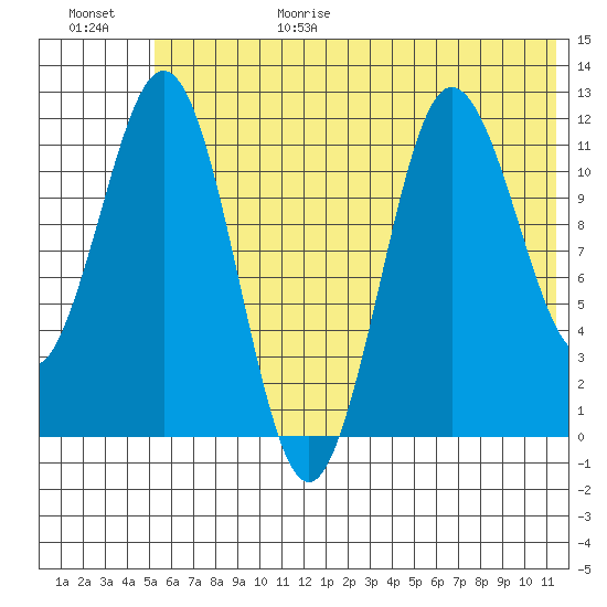Aguchik Island tide chart for Sunday, June 29, 2025