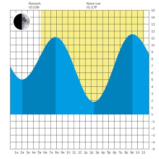 Aguchik Island tide chart for Monday, June 2, 2025