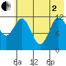 Aguchik Island tide chart for Monday, June 2, 2025