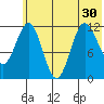 Aguchik Island tide chart for Monday, June 30, 2025