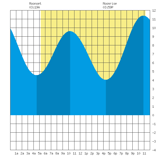 Aguchik Island tide chart for Wednesday, June 4, 2025