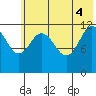 Aguchik Island tide chart for Wednesday, June 4, 2025