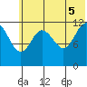 Aguchik Island tide chart for Thursday, June 5, 2025
