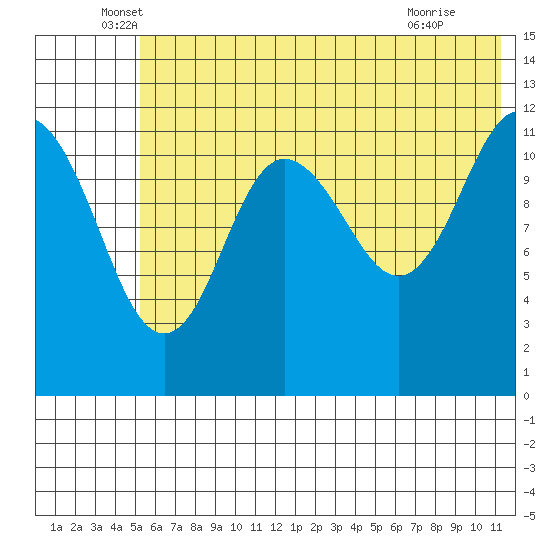 Aguchik Island tide chart for Friday, June 6, 2025