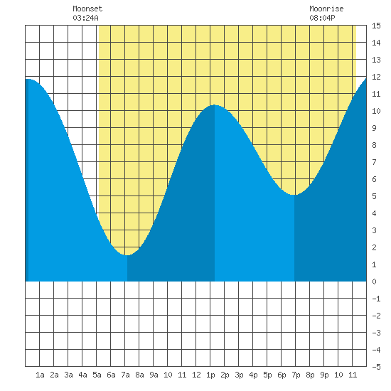 Aguchik Island tide chart for Saturday, June 7, 2025