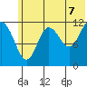 Aguchik Island tide chart for Saturday, June 7, 2025