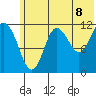 Aguchik Island tide chart for Sunday, June 8, 2025