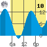 Aguchik Island tide chart for Thursday, July 10, 2025
