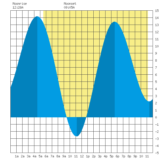 Aguchik Island tide chart for Sunday, July 13, 2025