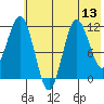 Aguchik Island tide chart for Sunday, July 13, 2025
