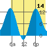 Aguchik Island tide chart for Monday, July 14, 2025