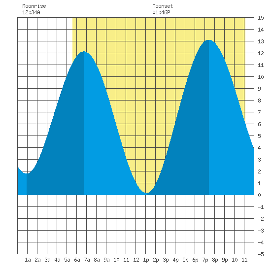 Aguchik Island tide chart for Wednesday, July 16, 2025