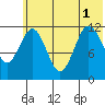 Aguchik Island tide chart for Tuesday, July 1, 2025