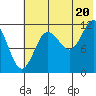 Aguchik Island tide chart for Sunday, July 20, 2025