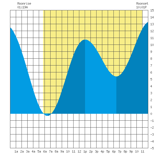 Aguchik Island tide chart for Monday, July 21, 2025