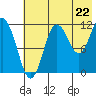 Aguchik Island tide chart for Tuesday, July 22, 2025