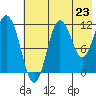 Aguchik Island tide chart for Wednesday, July 23, 2025