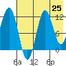 Aguchik Island tide chart for Friday, July 25, 2025