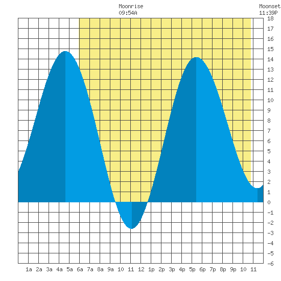 Aguchik Island tide chart for Sunday, July 27, 2025