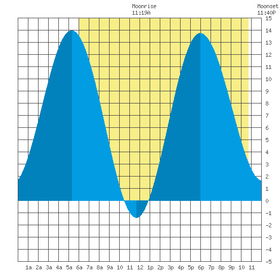 Aguchik Island tide chart for Monday, July 28, 2025