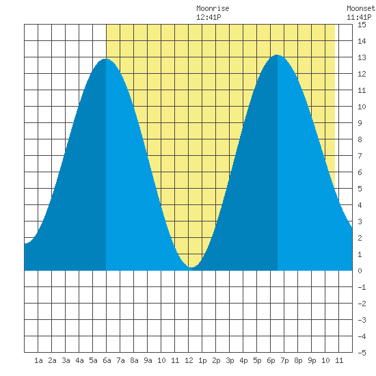 Aguchik Island tide chart for Tuesday, July 29, 2025