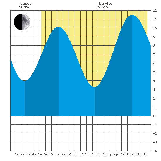 Aguchik Island tide chart for Wednesday, July 2, 2025