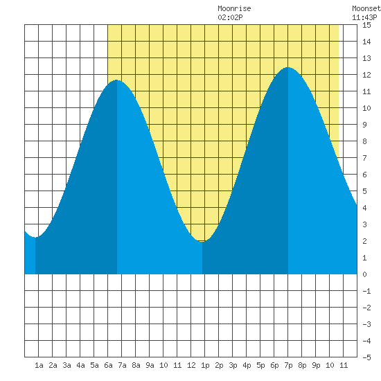 Aguchik Island tide chart for Wednesday, July 30, 2025