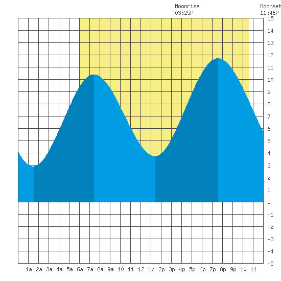 Aguchik Island tide chart for Thursday, July 31, 2025