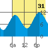Aguchik Island tide chart for Thursday, July 31, 2025