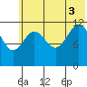 Aguchik Island tide chart for Thursday, July 3, 2025