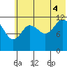 Aguchik Island tide chart for Friday, July 4, 2025
