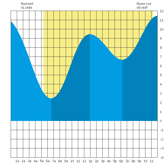 Aguchik Island tide chart for Sunday, July 6, 2025