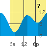 Aguchik Island tide chart for Monday, July 7, 2025