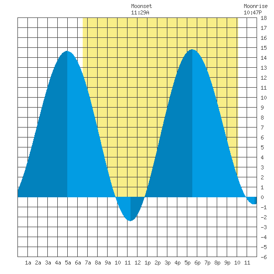 Aguchik Island tide chart for Tuesday, August 12, 2025